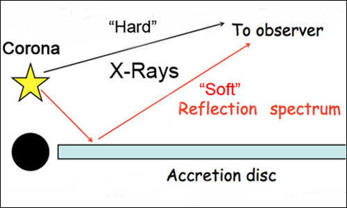 Reflected X-Rays X-Rays